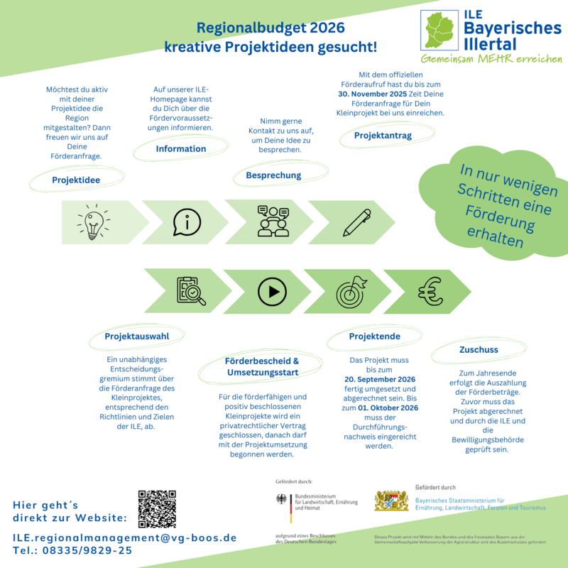 Schritte Regionalbudget 2026